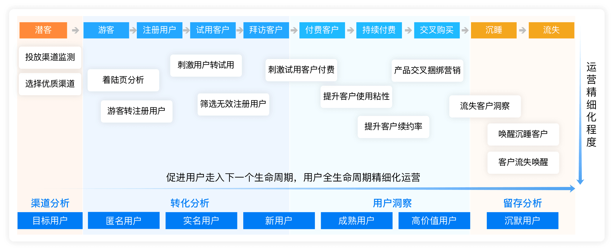 企业服务行业解决方案，要在数据平台建设的基础上，用精细化运营的方式服务客户生命周期的不同阶段，不断促进用户进入下一个生命周期